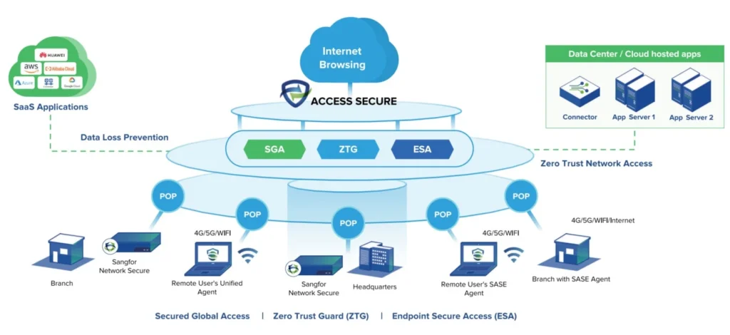 sangfor-access-secure-High-Level-Architecture